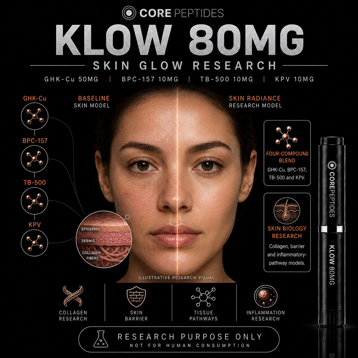 Core Peptides KLOW 80mg multi-compound skin research artwork